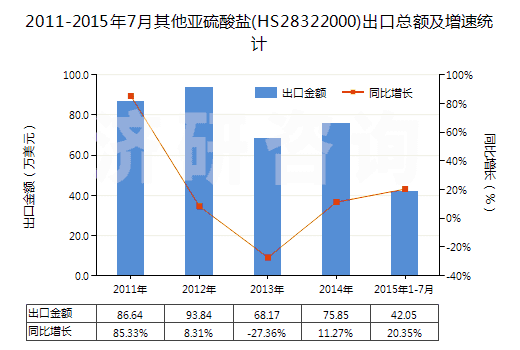 2011-2015年7月其他亞硫酸鹽(HS28322000)出口總額及增速統(tǒng)計(jì)